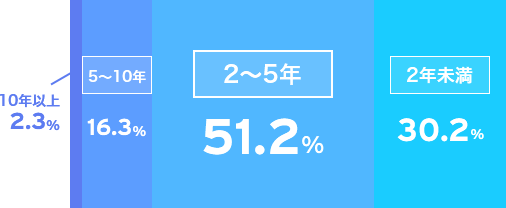 10年以上2.3%　5～10年16.3% 2～5年51.2% 2年未満30.2%