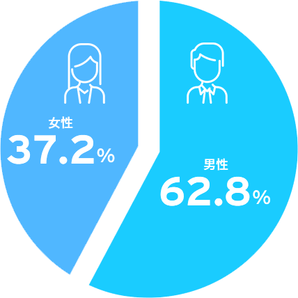 男性62.8% 女性37.2%