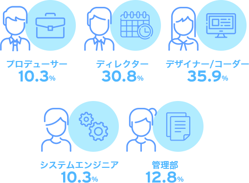 プロデューサー10.3% ディレクター30.8% デザイナー/コーダー35.9% システムエンジニア10.3% 管理部12.8%