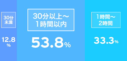 30分未満12.8% 30分以上~1時間以内53.8% 1時間~2時間33.3%