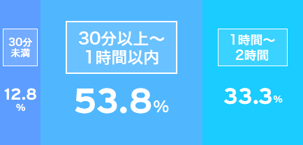 30分未満12.8% 30分以上～1時間以内53.8% 1時間～2時間33.3%