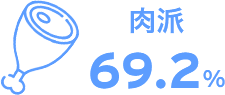 肉派69.2%