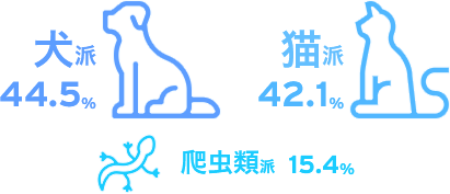 犬派44.5% 猫派42.1% 爬虫類派15.4%