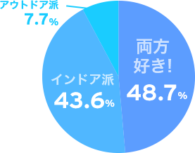 両方好き!48.7% インドア派43.6% アウトドア派7.7%